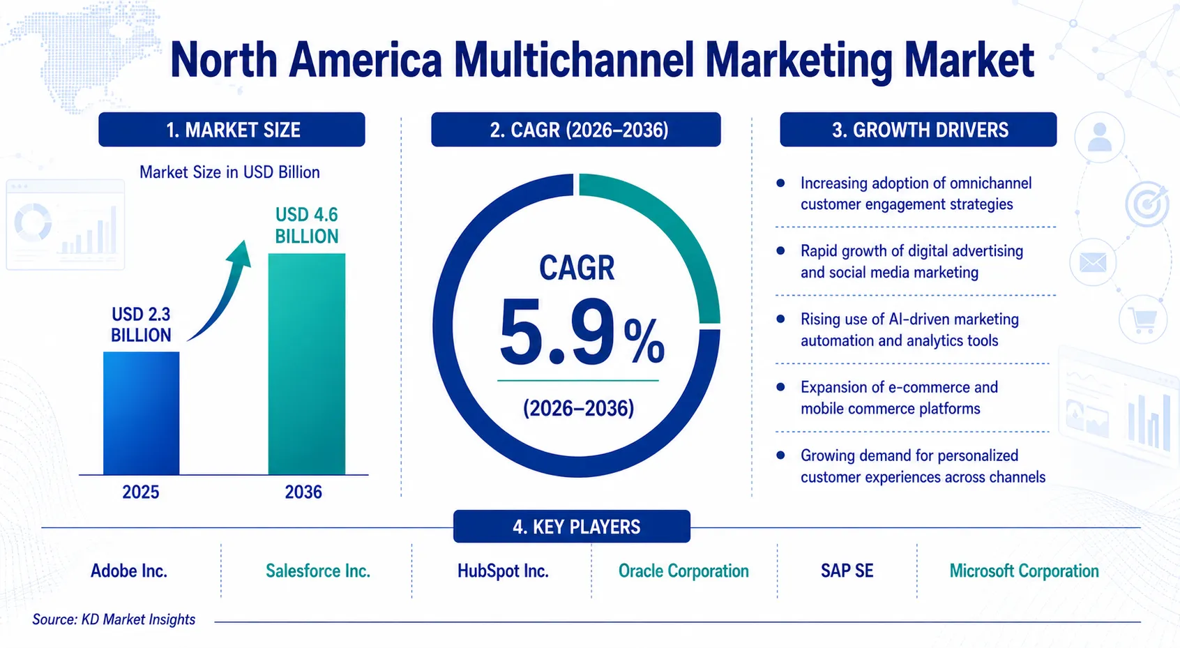 North America Multichannel Marketing Market